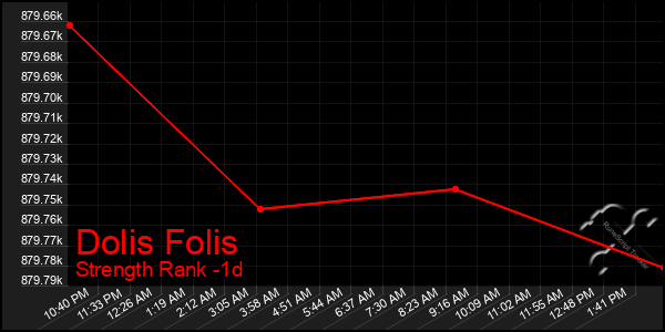 Last 24 Hours Graph of Dolis Folis