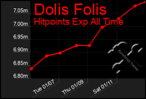 Total Graph of Dolis Folis