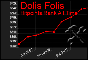 Total Graph of Dolis Folis