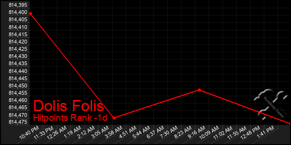 Last 24 Hours Graph of Dolis Folis