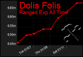 Total Graph of Dolis Folis