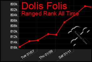 Total Graph of Dolis Folis