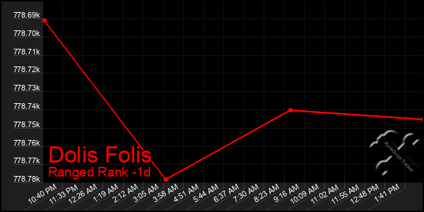 Last 24 Hours Graph of Dolis Folis