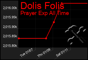 Total Graph of Dolis Folis