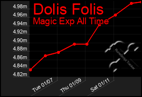 Total Graph of Dolis Folis