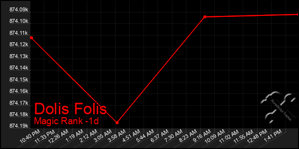 Last 24 Hours Graph of Dolis Folis