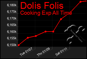 Total Graph of Dolis Folis