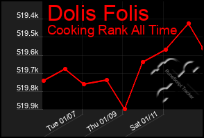 Total Graph of Dolis Folis