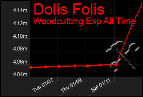 Total Graph of Dolis Folis