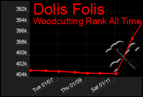 Total Graph of Dolis Folis