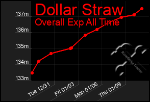 Total Graph of Dollar Straw