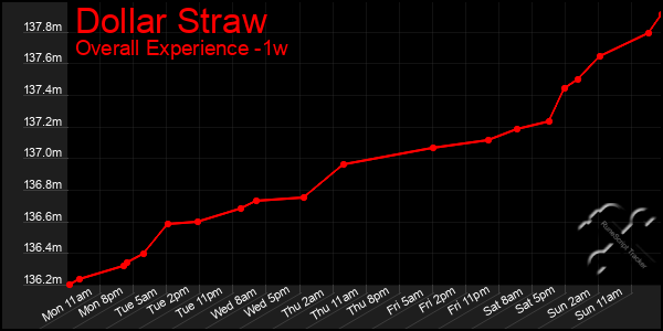 1 Week Graph of Dollar Straw