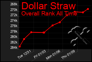 Total Graph of Dollar Straw