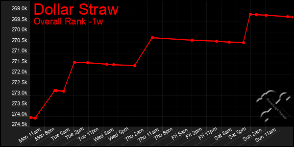 1 Week Graph of Dollar Straw