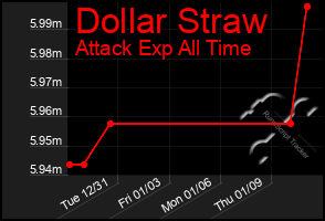 Total Graph of Dollar Straw