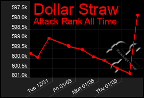 Total Graph of Dollar Straw