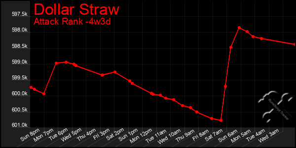 Last 31 Days Graph of Dollar Straw