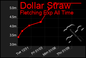 Total Graph of Dollar Straw