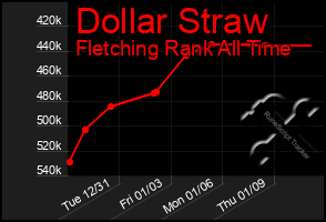 Total Graph of Dollar Straw