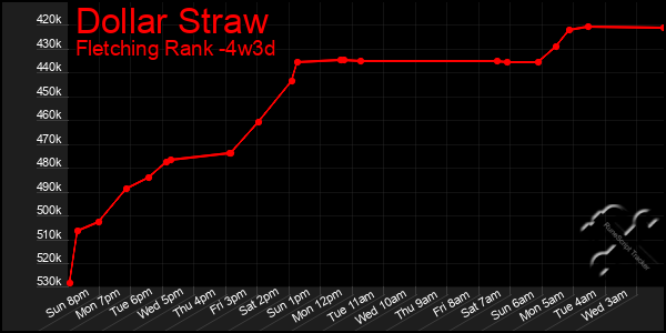 Last 31 Days Graph of Dollar Straw