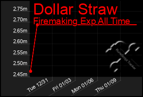 Total Graph of Dollar Straw