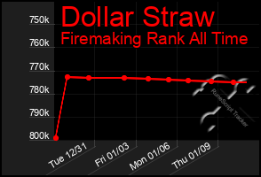 Total Graph of Dollar Straw