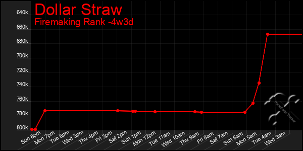 Last 31 Days Graph of Dollar Straw