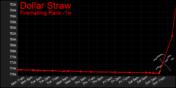 Last 7 Days Graph of Dollar Straw