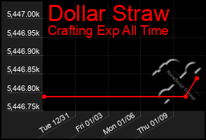 Total Graph of Dollar Straw