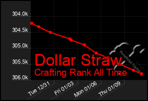 Total Graph of Dollar Straw