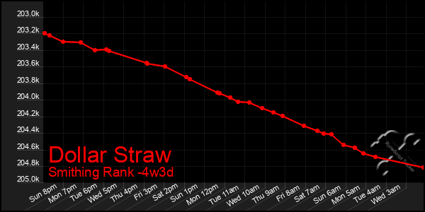 Last 31 Days Graph of Dollar Straw