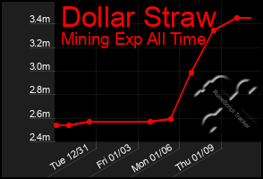 Total Graph of Dollar Straw