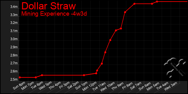 Last 31 Days Graph of Dollar Straw