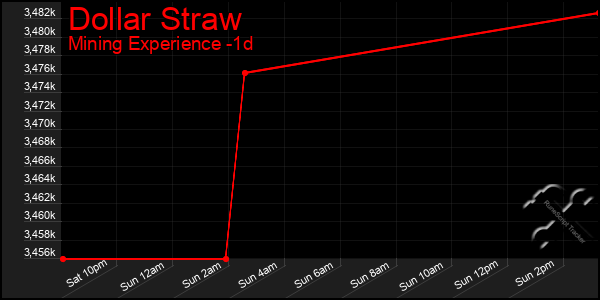 Last 24 Hours Graph of Dollar Straw