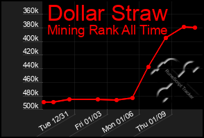 Total Graph of Dollar Straw