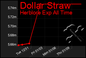 Total Graph of Dollar Straw