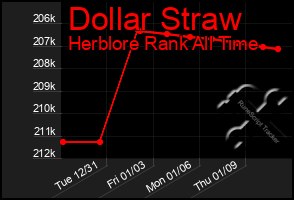 Total Graph of Dollar Straw