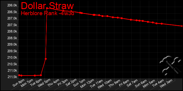 Last 31 Days Graph of Dollar Straw