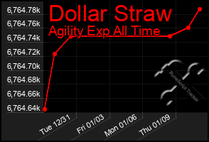 Total Graph of Dollar Straw