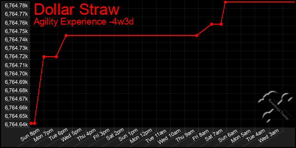 Last 31 Days Graph of Dollar Straw