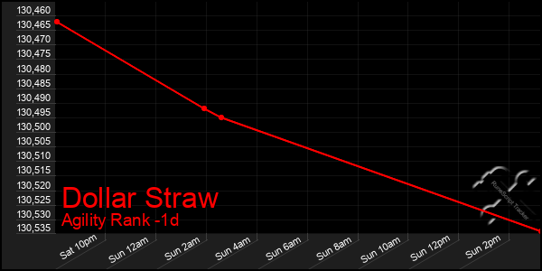 Last 24 Hours Graph of Dollar Straw