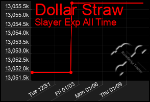 Total Graph of Dollar Straw