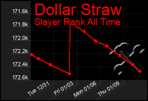 Total Graph of Dollar Straw