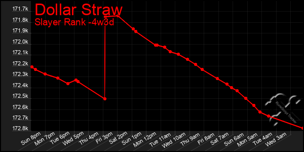 Last 31 Days Graph of Dollar Straw