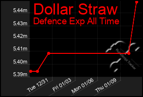 Total Graph of Dollar Straw