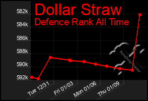 Total Graph of Dollar Straw