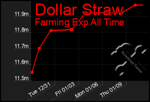 Total Graph of Dollar Straw