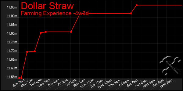 Last 31 Days Graph of Dollar Straw