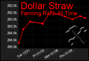 Total Graph of Dollar Straw