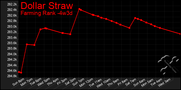 Last 31 Days Graph of Dollar Straw